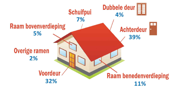 Keep unwanted intruders out? Turn to Locksmith Maaskantje